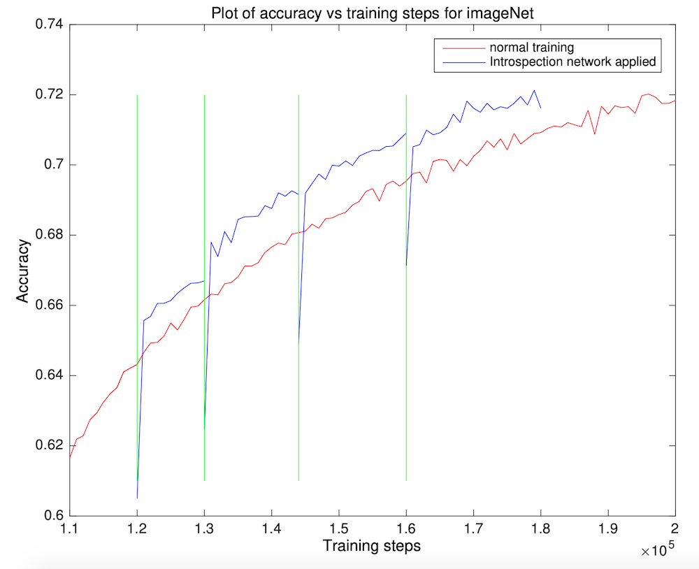 Validation accuracy plot for AlexNet on ImageNet showing prediction steps